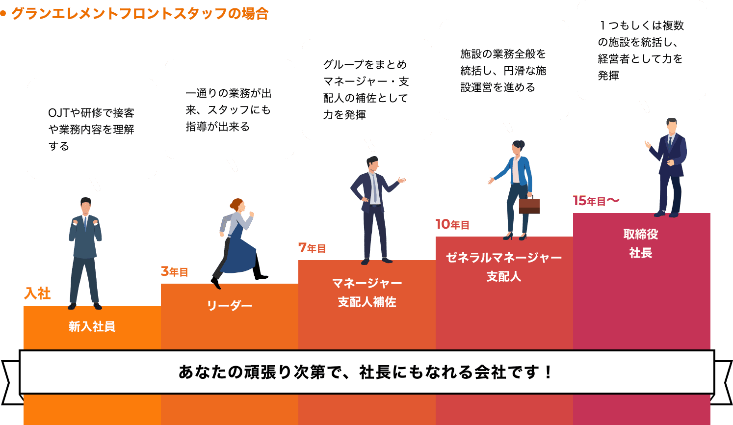 サービス部モデルケース図