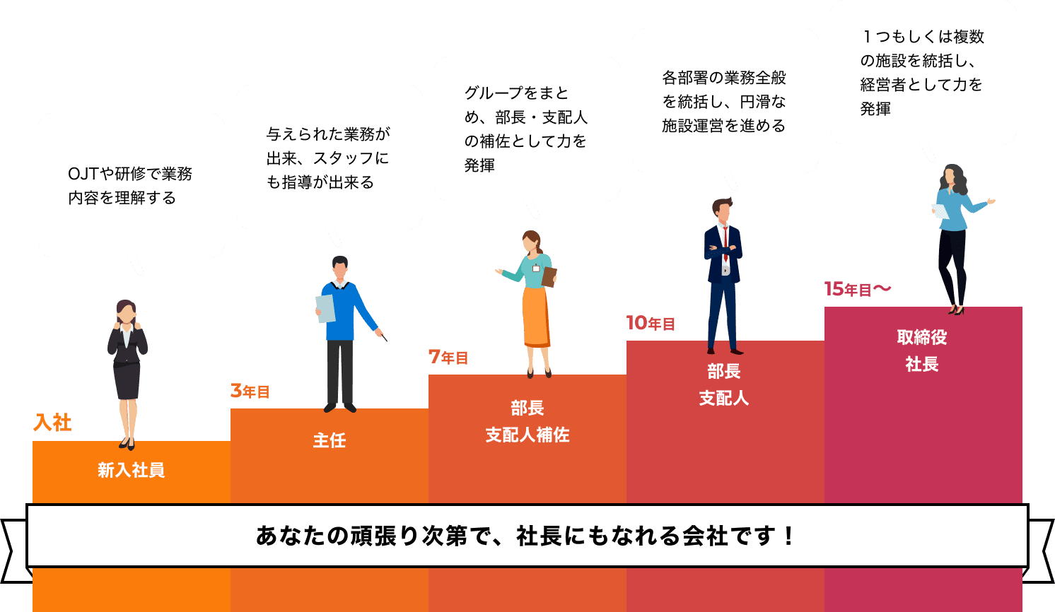 事務サポート部モデルケース図